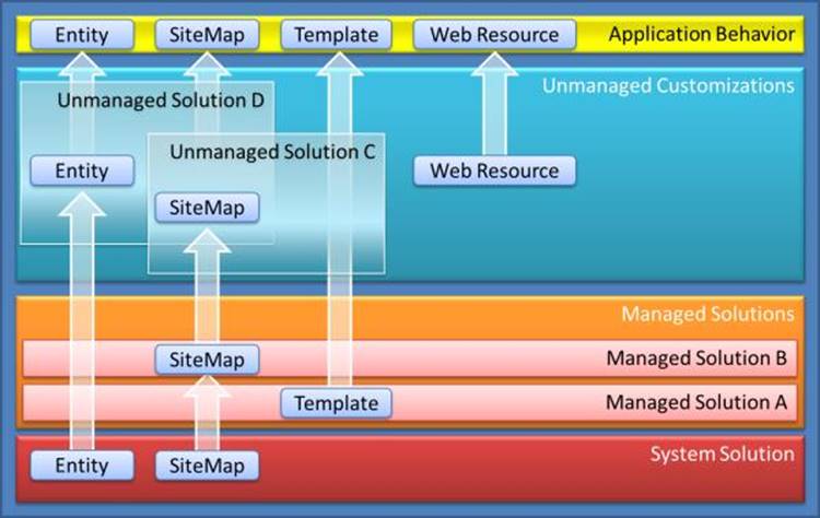 dynamicscrmsolutionsmerging