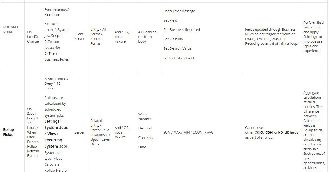 Comparison of Business Rules Rollup and calculated Fields