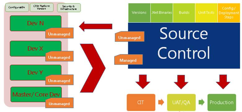 Solution Release Process by Razwan